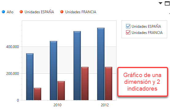 Gráfico de varios indicadores